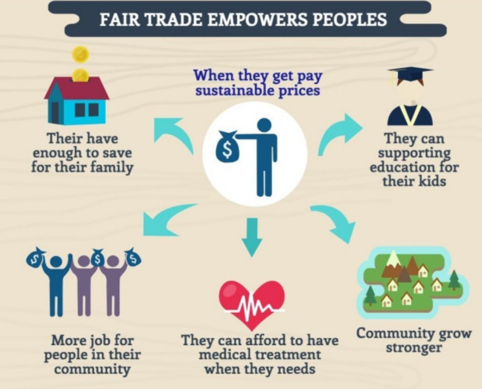 Fair meaning. Fair trade. Маркировка Fairtrade. Fairtrade преимущество. Fair trade продукты в России.